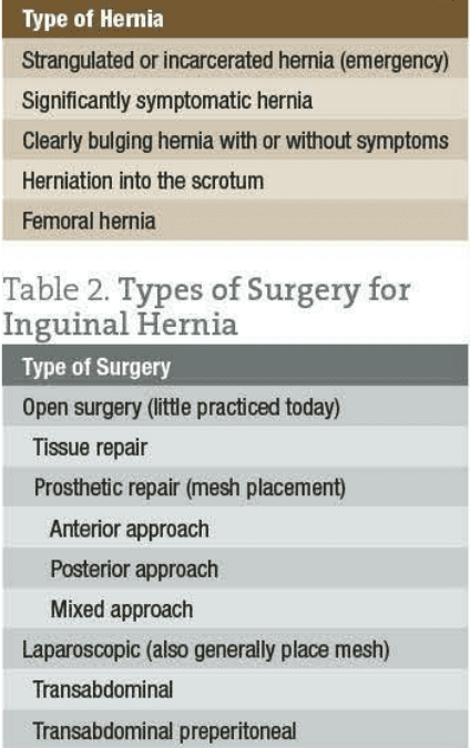 Inguinal Hernia