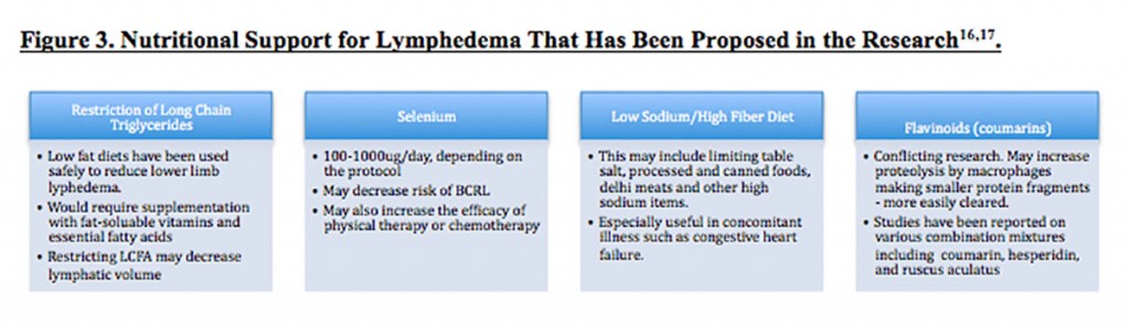 Moore2_Figure_3. Nutritional_Support _for_Lymphedema_ That_Has_Been_ Proposed_in_the_ Research_Scholarship_2013
