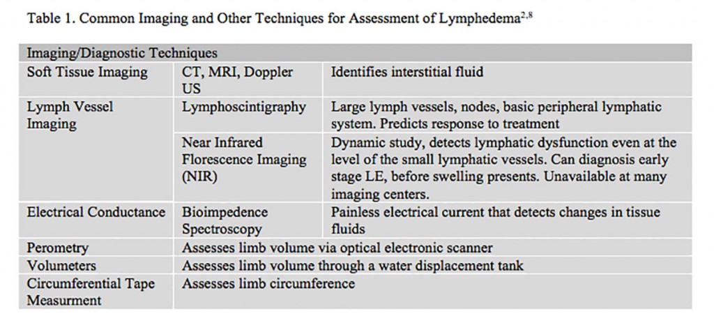 Moore2_Table_1_ Common_Imaging_ Techniques_and_ Other_Techniques _for_Assessment_of_Lymphedema_Scholarship_2013