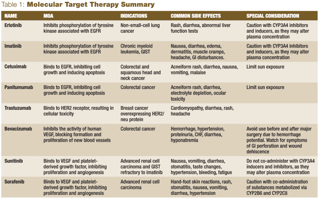 Innovative Molecular Cancer Therapies