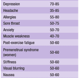 Chronic Fatigue Syndrome: Definition and the Nature of Immune Dysfunction