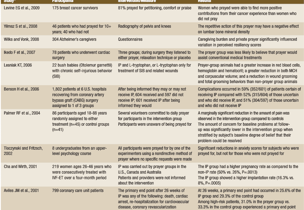 Prayer as Medicine: Faith and Controversy