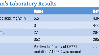 MTHFR: Case Studies of Miracles, Mistakes, and a Thousand Pens