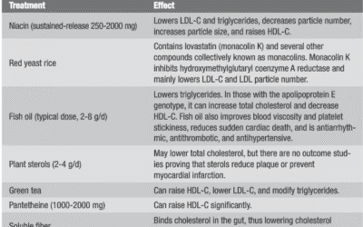 New Naturopathic Treatments for Dyslipidemia
