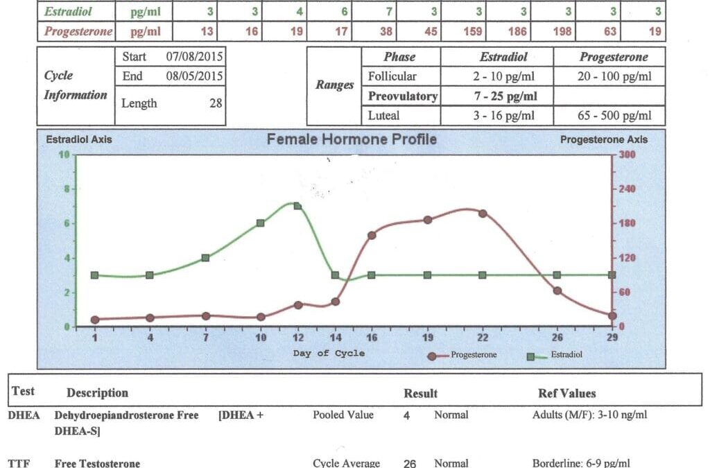 Infertility: A Case Study Shows the Power of Natural Medicine