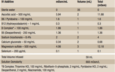 Paroxysmal Kinesigenic Dyskinesia: Successful Treatment Using IV Nutrients