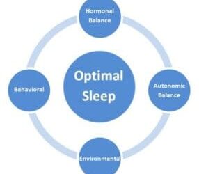 Optimizing Sleep: A Multi-Pronged Approach