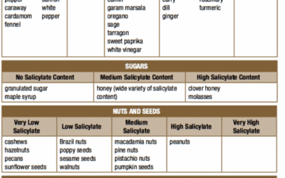 Salicylate Sensitivity: The Other Food Intolerance