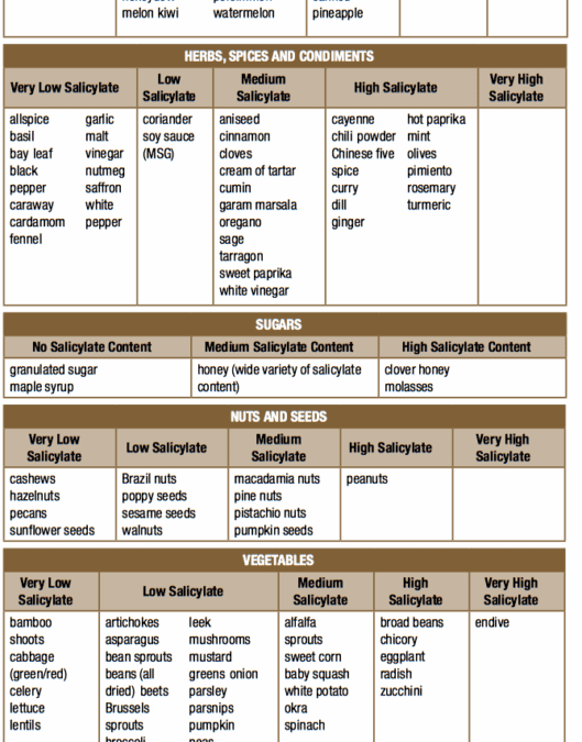 Salicylate Sensitivity: The Other Food Intolerance