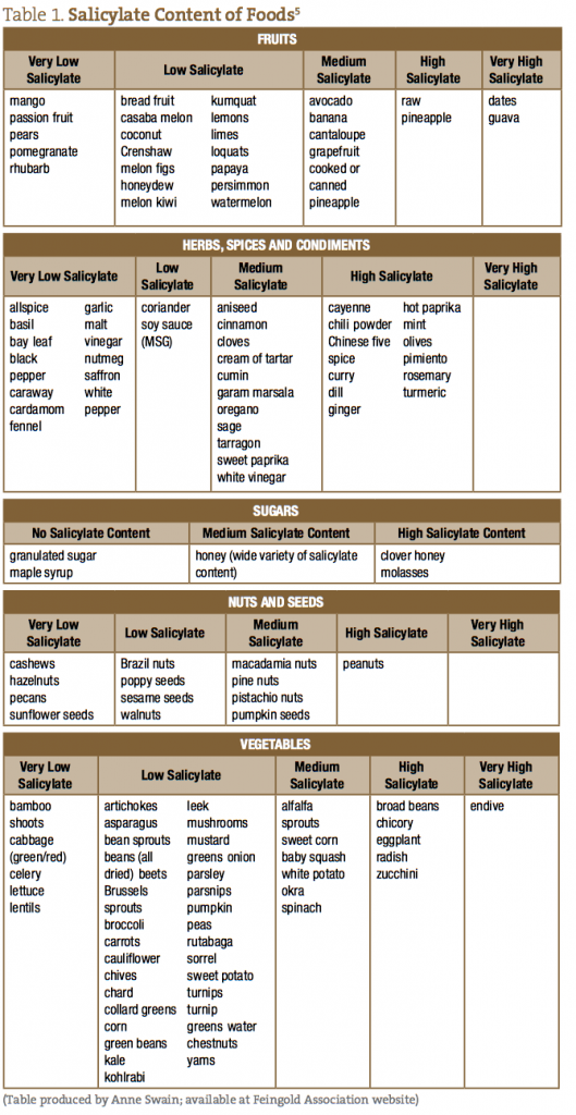 Salicylate Food Chart