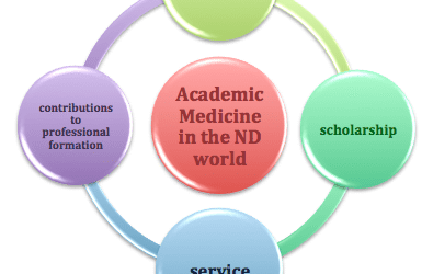 Academic Medicine: The Triad is Now a Quartet