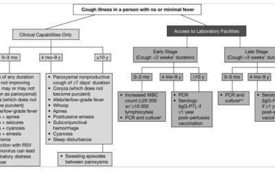 Pertussis: Resurgence with No Easy Solution