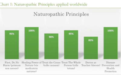 The Roots of Naturopathy: Introducing the WNF White Paper
