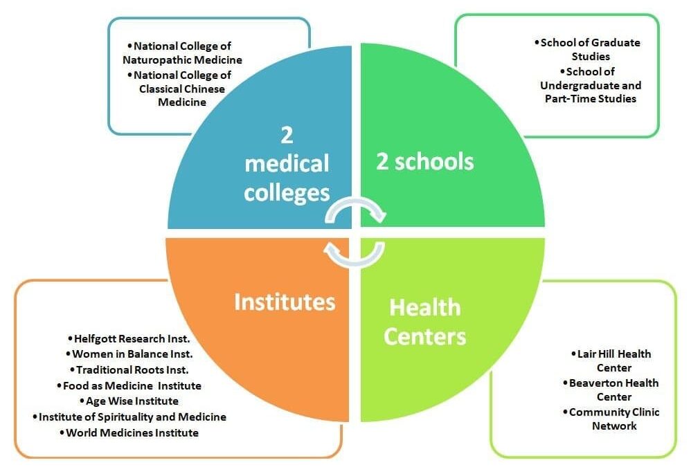 Message from the President: National University of Natural Medicine