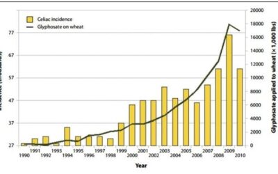 Glyphosate: Effects on Health