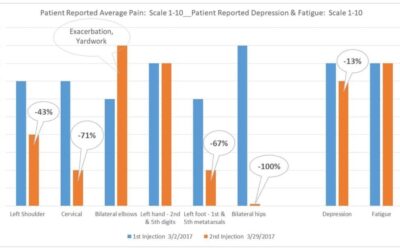 Homeopathic Injection Therapy – Treatment of Chronic Pain, Depression, and Fatigue