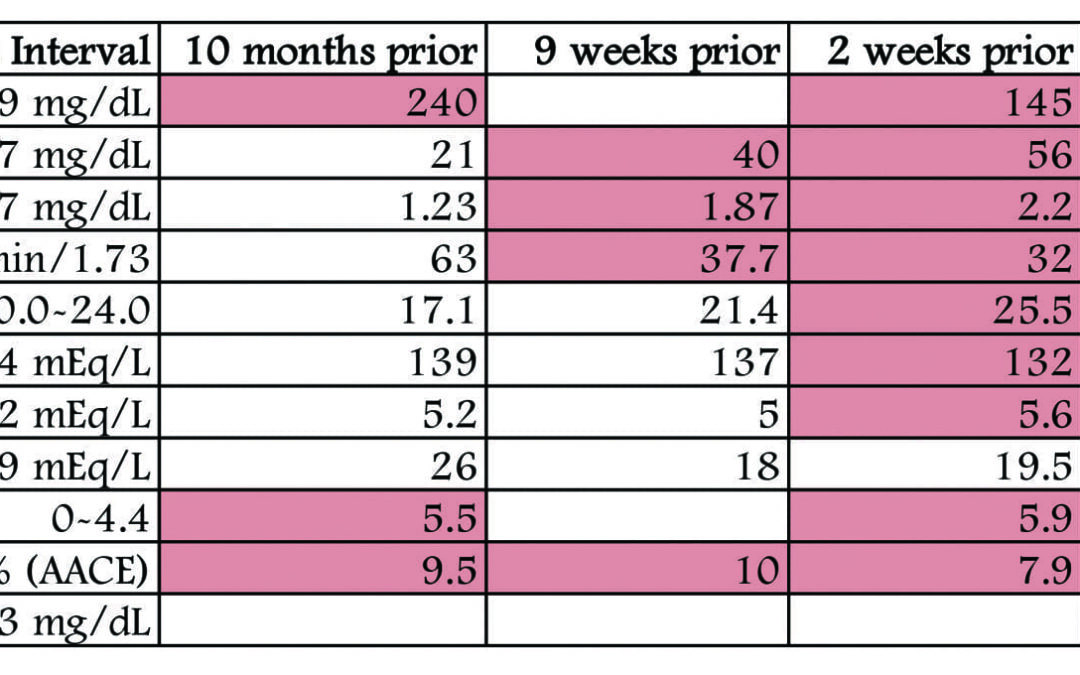 Reversing Stage 3 Kidney Disease: A Case Study
