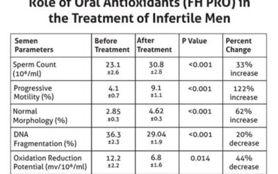 Sperm Counts Decreasing at Alarming Rate, New Antioxidant Study Shows 122% Increase in Sperm Motility and 33% Increase in Sperm Count