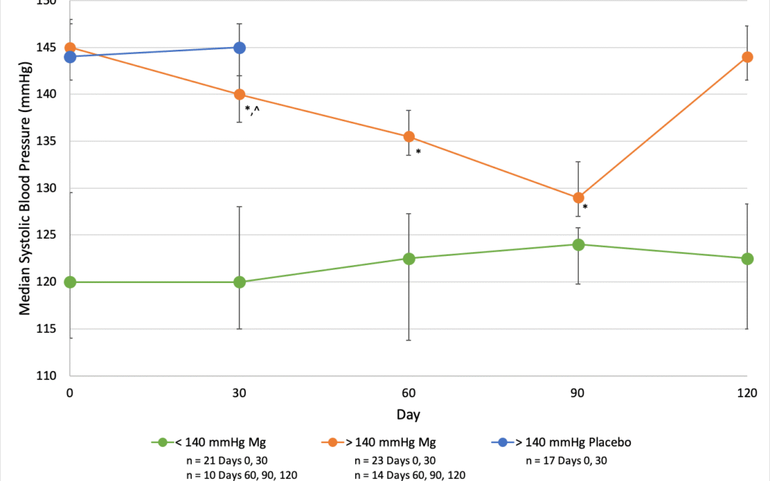 Magnesium Malate with Vitamins B6, B12, and Folate Decreases Systolic Blood Pressure 11% over 90 Days in Individuals with Untreated Stage 1 Hypertension