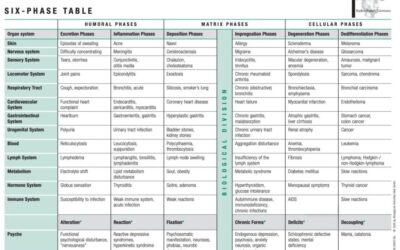 Homotoxicology—A Revolutionary Approach to Understanding and Reversing Chronic Disease