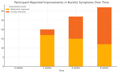 Bursitis and Hypochlorhydria: Uncovering a Hidden Link Through B12 Therapy
