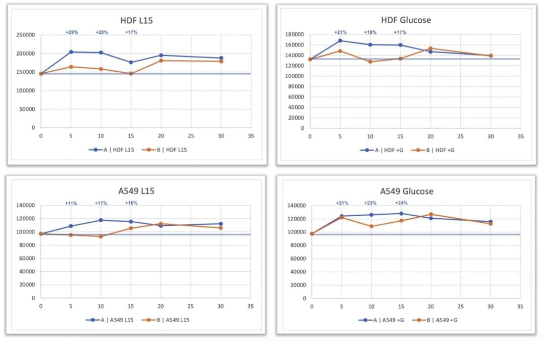 Quantum Energy Field and Its Effects on Cellular ATP Production Rates in Human Cells