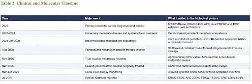 Clinical and Molecular Timeline