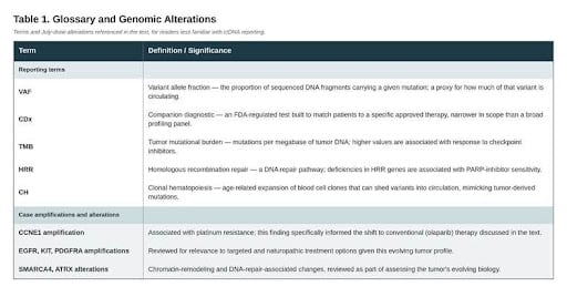 Serial ctDNA in High-Grade Serous Ovarian Carcinoma: Bridging Naturopathic and Conventional Oncology Care
